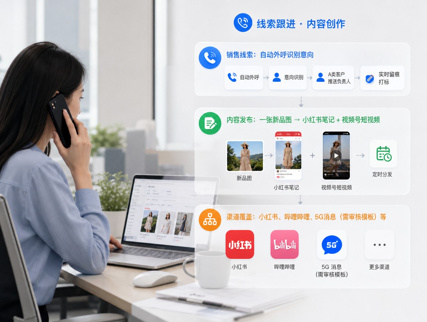 线索跟进与内容创作：自动外呼、内容分发与多渠道覆盖